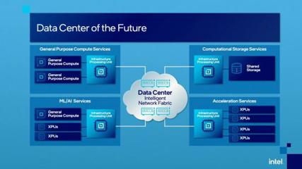 英特爾發(fā)布IPU處理器 面向數據中心與云基礎設施的數據處理服務新紀元