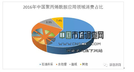 中國(guó)聚丙烯酰胺市場(chǎng)監(jiān)測(cè)與投資趨勢(shì)研究報(bào)告——基于專(zhuān)業(yè)數(shù)據(jù)處理服務(wù)的視角